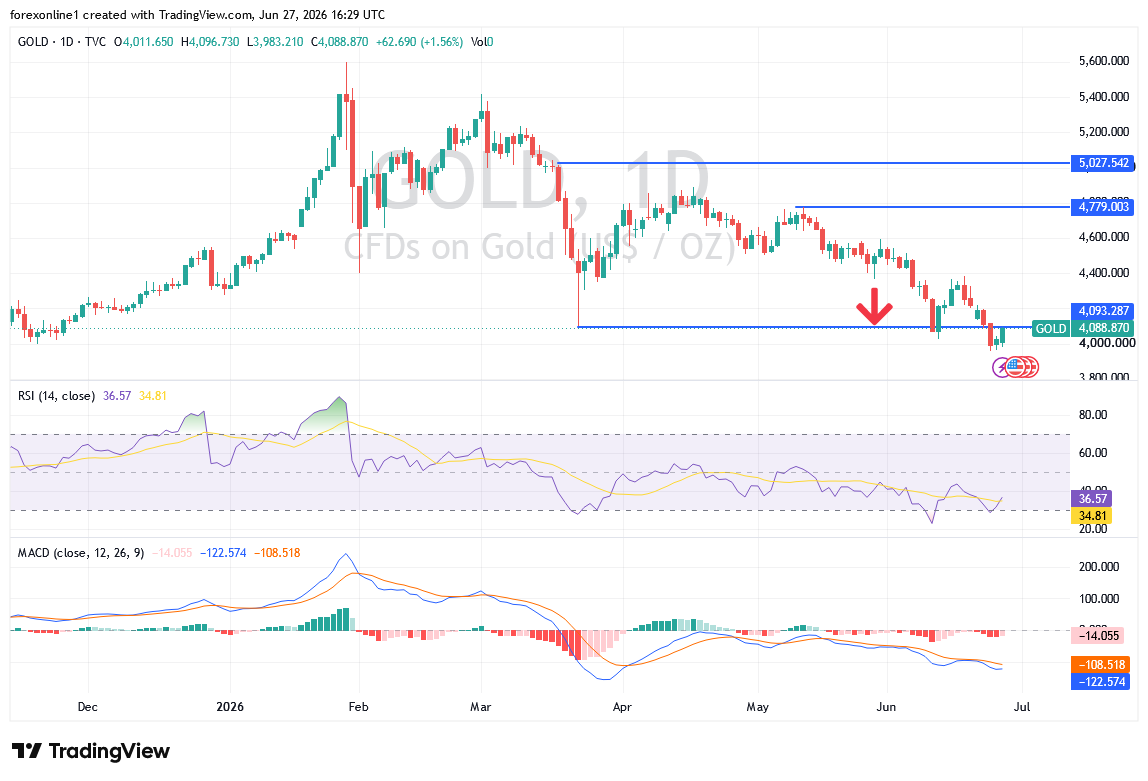 التوقعات الأسبوعية للذهب: كسر مستوى 4000 يعزز سيطرة الدببة.. فما الأهداف المقبلة؟