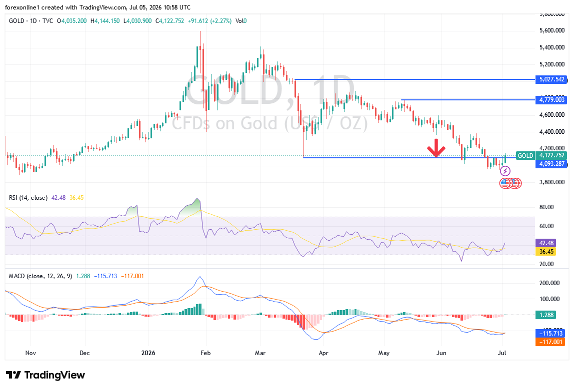 التحليل الفني الأسبوعي لسعر الذهب: هل يواصل الذهب مكاسبه أم تبدأ موجة تصحيح جديدة؟