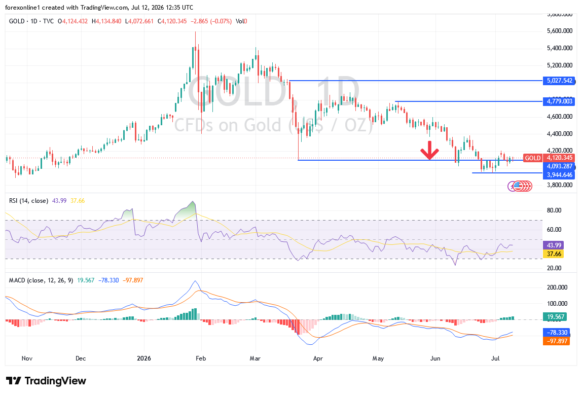 التوقعات الاسبوعية لاسعار الذهب: هل يعود سعر الذهب إلى 4000 دولار هذا الأسبوع؟