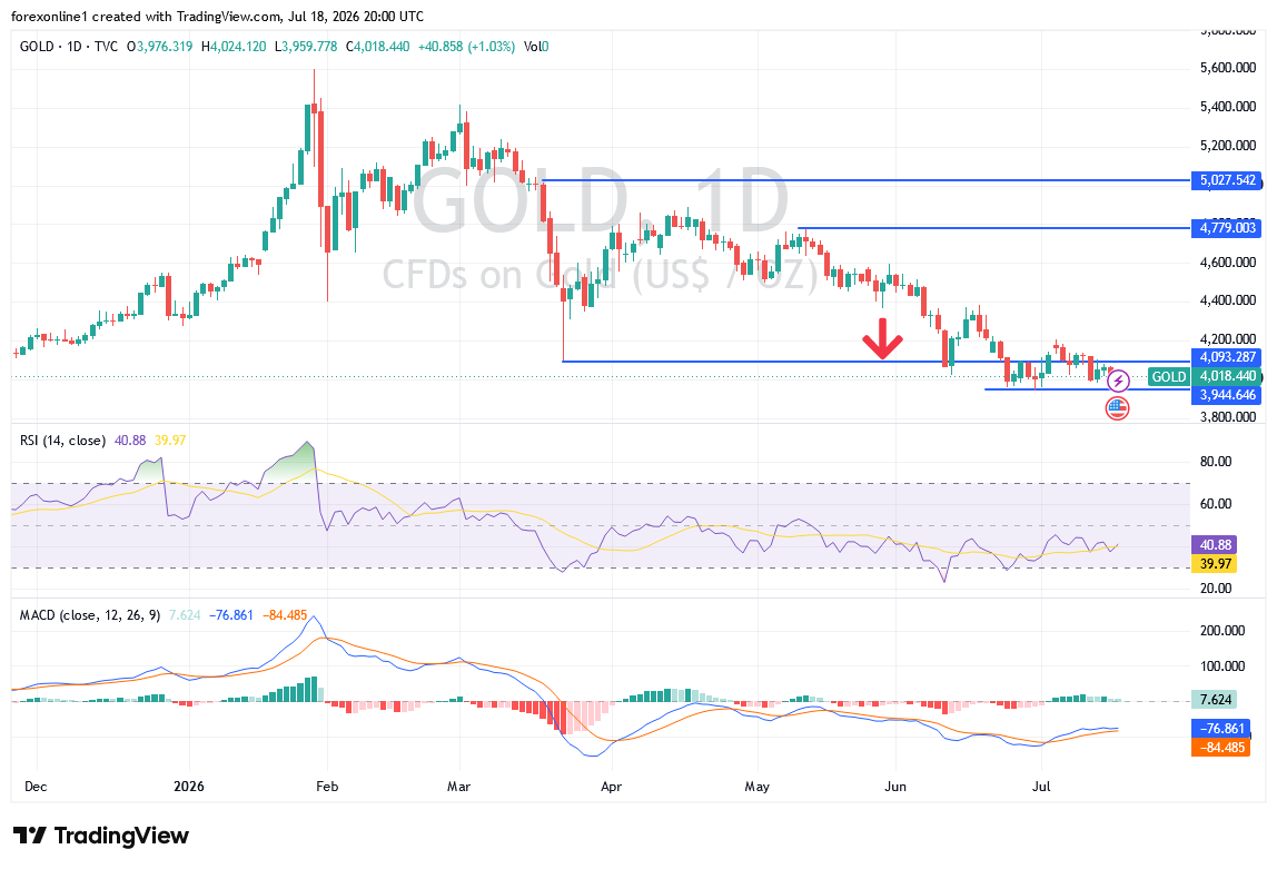 التحليل الفني الأسبوعي للذهب XAU/USD: هل يواصل الذهب الهبوط أم يبدأ بالانعكاس؟