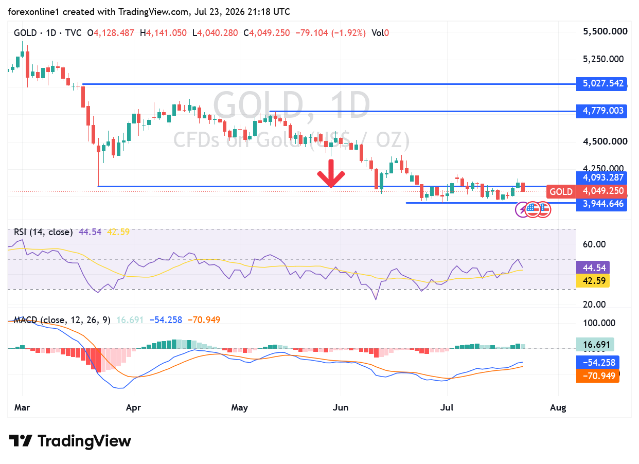 تحليل سعر الذهب اليوم: قوة الدولار تكسر سيطرة المشترين وتدفع الأسعار هبوطاً