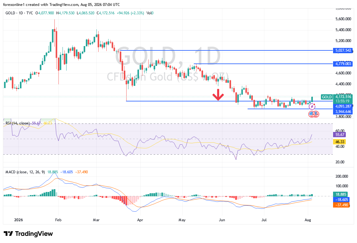 شارت سعر الذهب اليوم