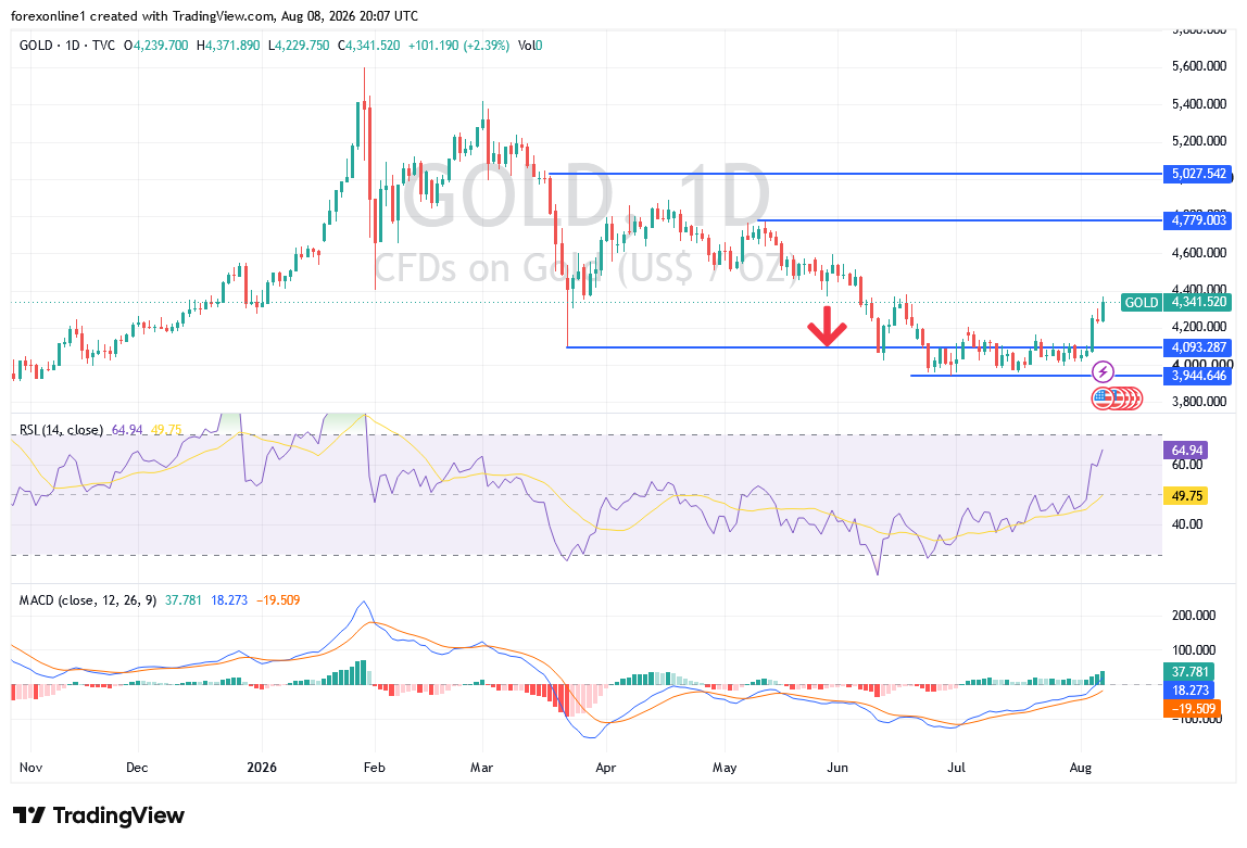 تحليل سعر الذهب الأسبوعي: هل ينجح المشترون في اختراق 4500 دولار ومواصلة الصعود؟