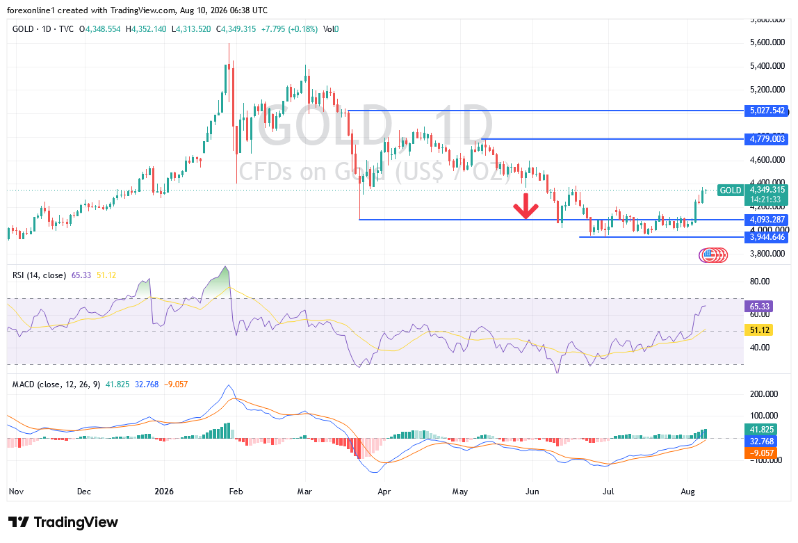 سعر الذهب اليوم: هل يواصل الذهب مكاسبه أم يبدأ التصحيح؟