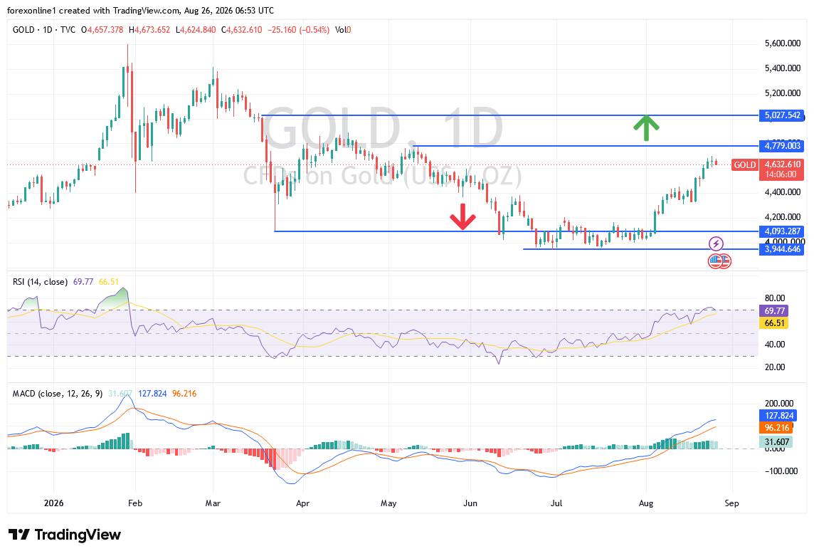 توقعات سعر الذهب اليوم.. هل تشعل بيانات التضخم الأمريكية موجة صعود جديدة؟