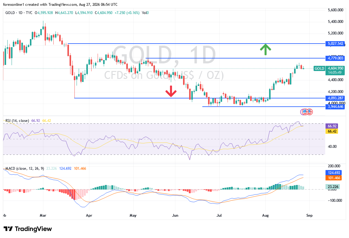 تحليل سعر الذهب اليوم: سعر الذهب يتراجع إلى 4590 دولارًا.. فهل بدأ التصحيح الهبوطي؟