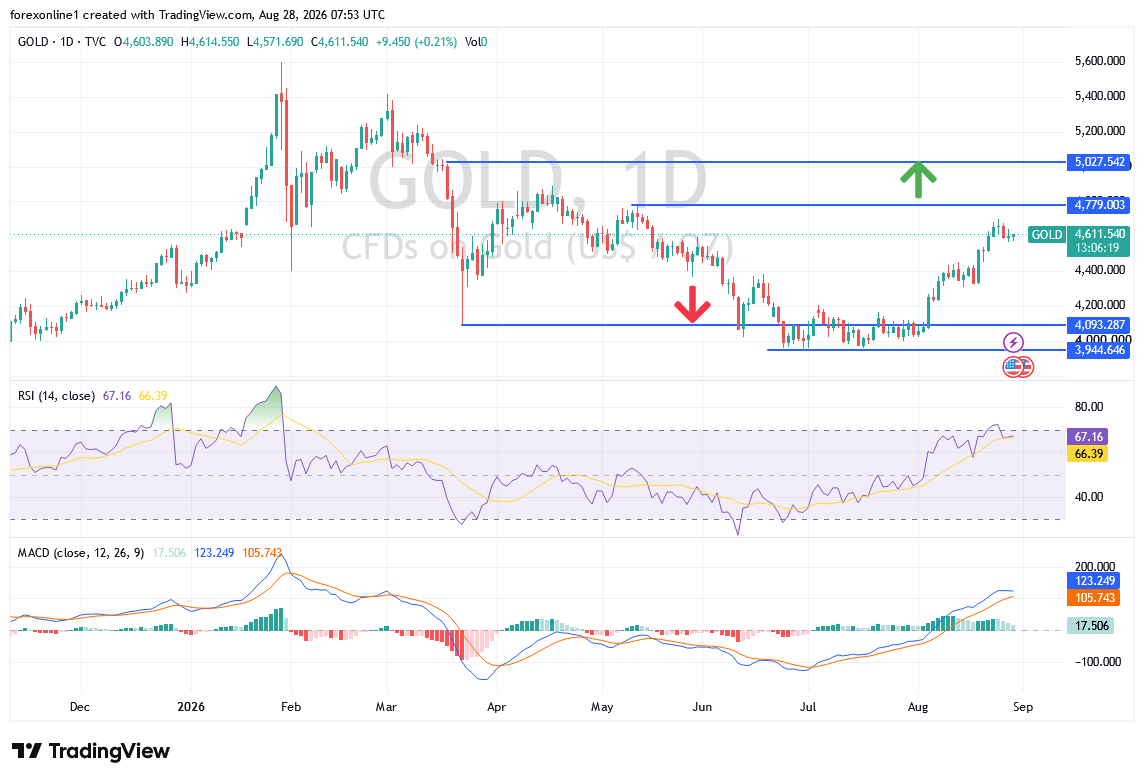 توقعات الذهب اليوم: هل يحافظ سعر الذهب على مكاسبه قبل تصريحات وارف المرتقبة؟