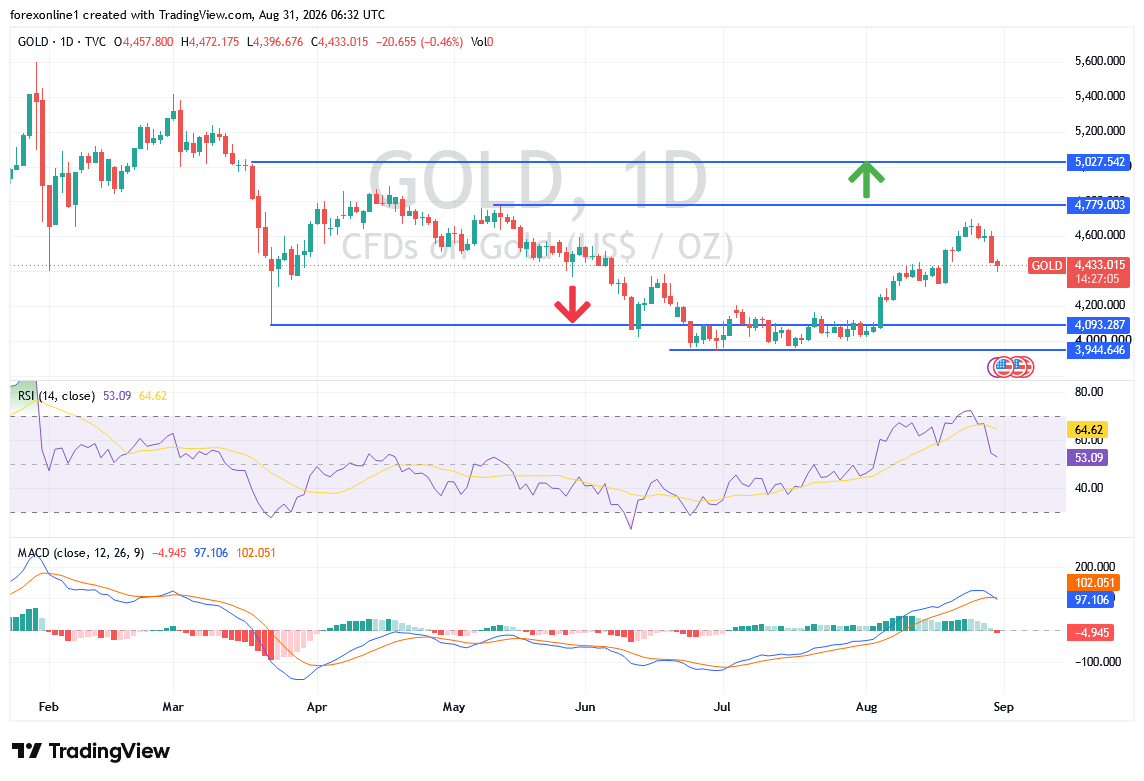 توقعات سعر الذهب اليوم: رهانات رفع الفائدة الأمريكية تزيد ضغوط البيع