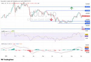 شارت سعر الذهب اليوم