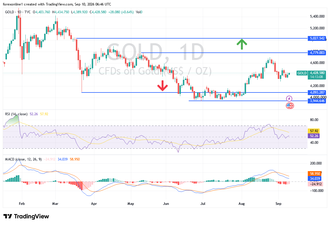 توقعات الذهب اليوم: سعر الذهب يتمسك بـ4400 دولار.. هل يبدأ التعافي أم يعود للهبوط؟