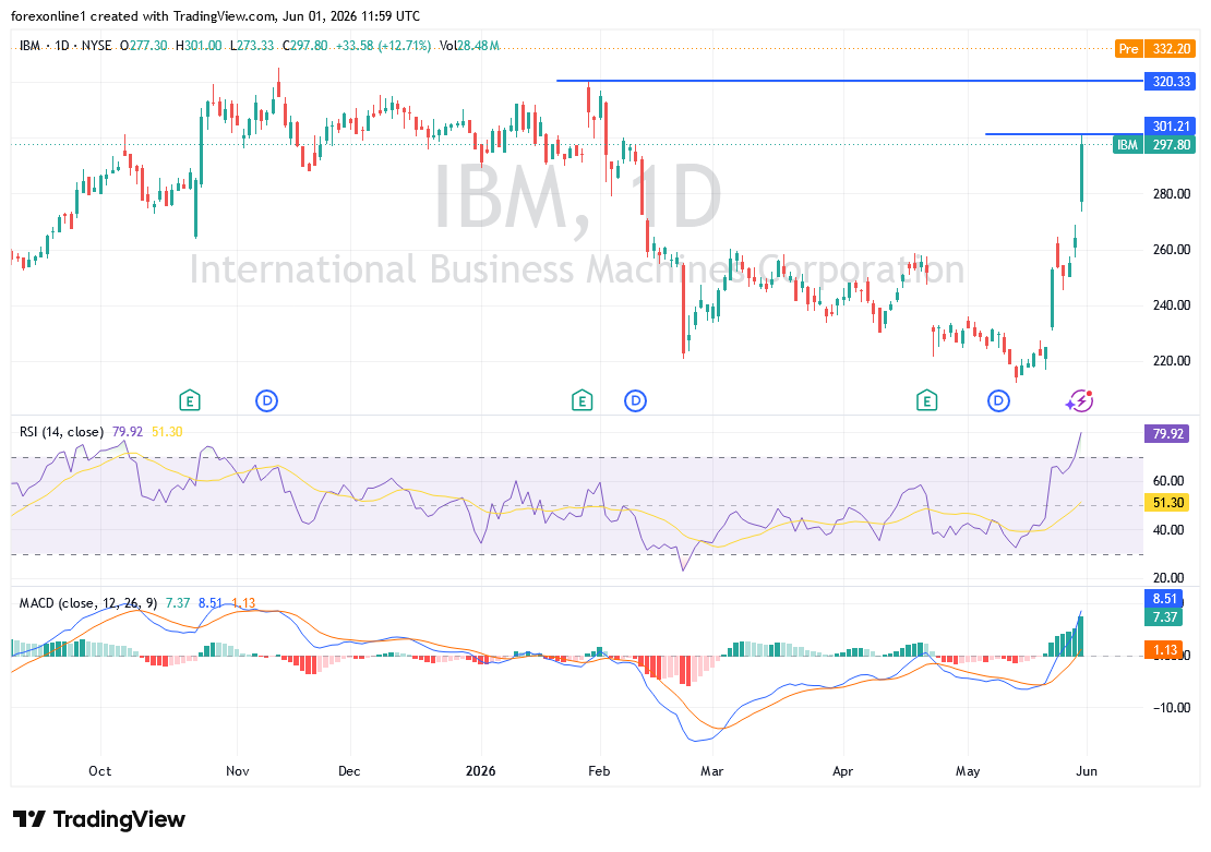 سهم IBM يشتعل بعد تقييم إيجابي.. هل تبدأ موجة صعود جديدة؟