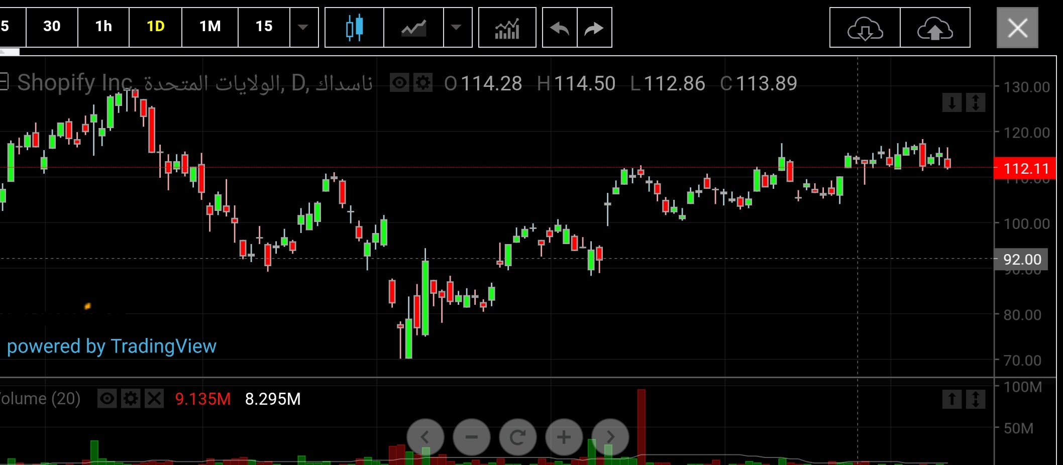 تحليل سعر سهم شوبيفاي: ومتى يمكن الشراء ؟