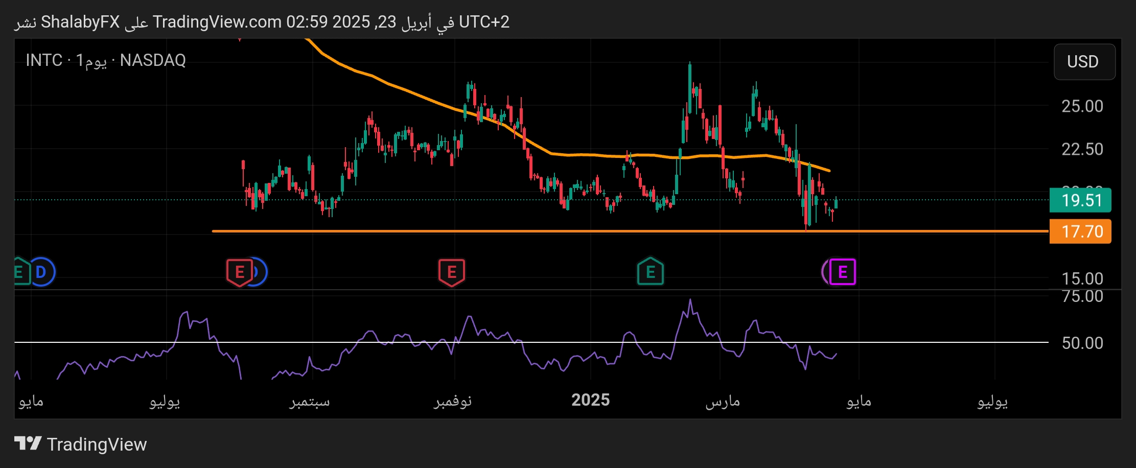 هل سوف يكسر سهم Intel في السوق الأمريكي قاع 17.70 دولار أمريكي