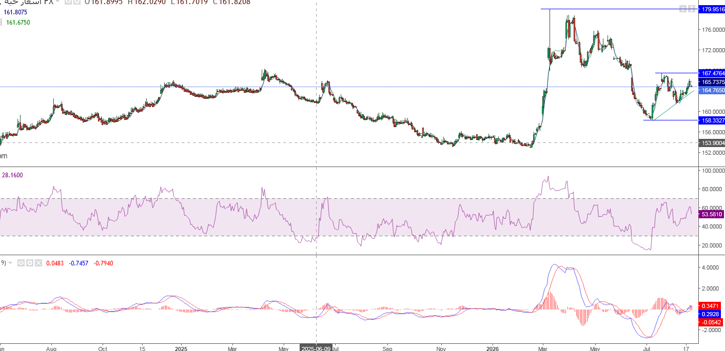سعر الدينار الكويتي اليوم في مصر قرب 165 جنيه: هل انتهت موجة التراجع أمام الجنيه؟