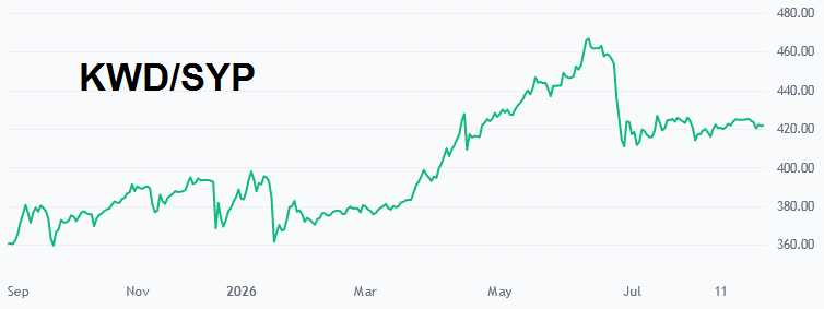 سعر الدينار الكويتي مقابل الليرة السورية اليوم حول 421 ليرة.. هل يبدأ موجة صعود جديدة؟