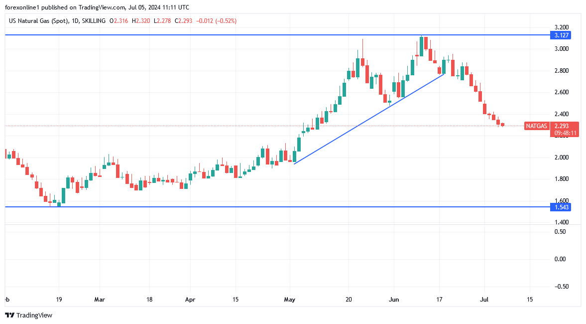 شارت سعر الغاز الطبيعى