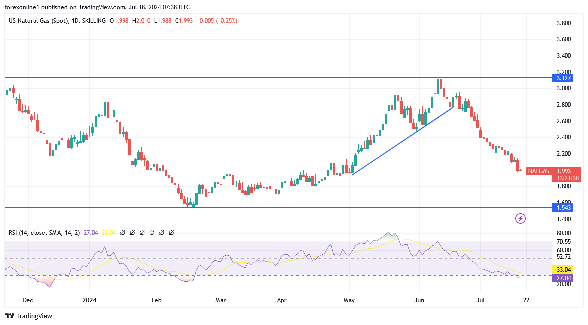 أسعار الغاز الطبيعي الأمريكي تصل إلى أدنى مستوى لها منذ أكثر من 10 أسابيع