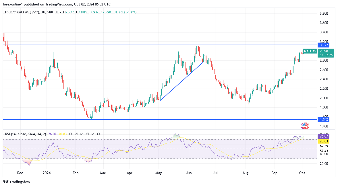 التحليل الفنى لاسعار الغاز الطبيعى: وسط كسر مقاومة نفسية