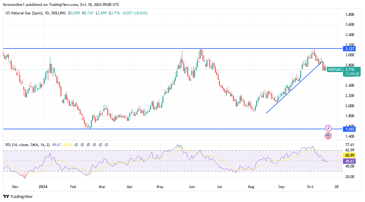 شارت سعر الغاز الطبيعى