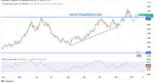 شارت سعر الغاز الطبيعى