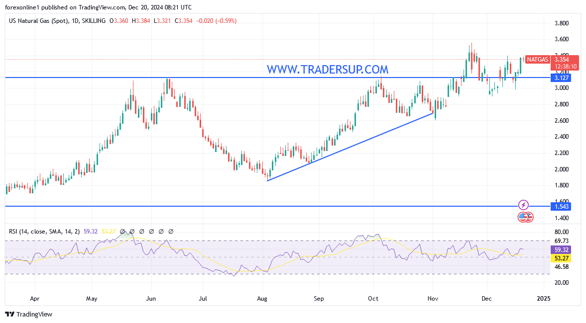 أسعار الغاز الطبيعي تسجل أعلى مستوى في عام بسبب ضعف الامدادات الامريكية
