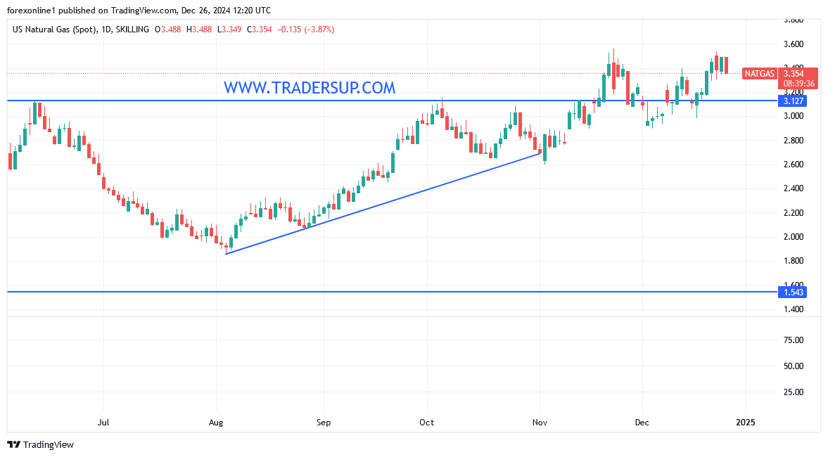 شارت سعر الغاز الطبيعى 