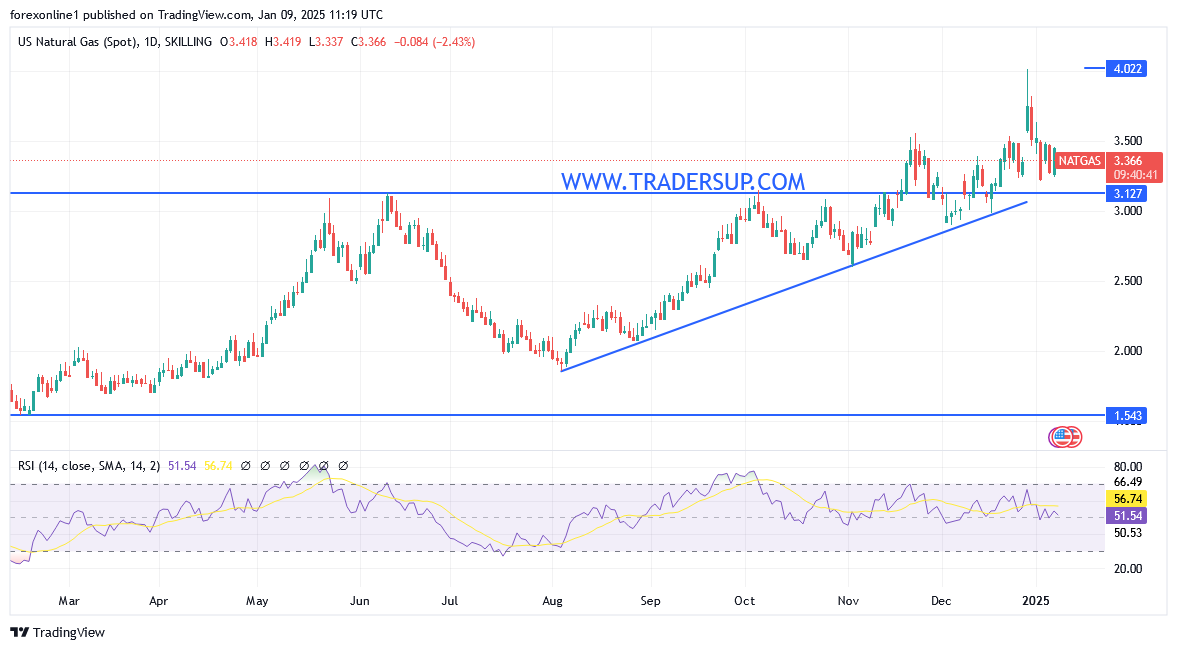 شارت سعر الغاز الطبيعى 