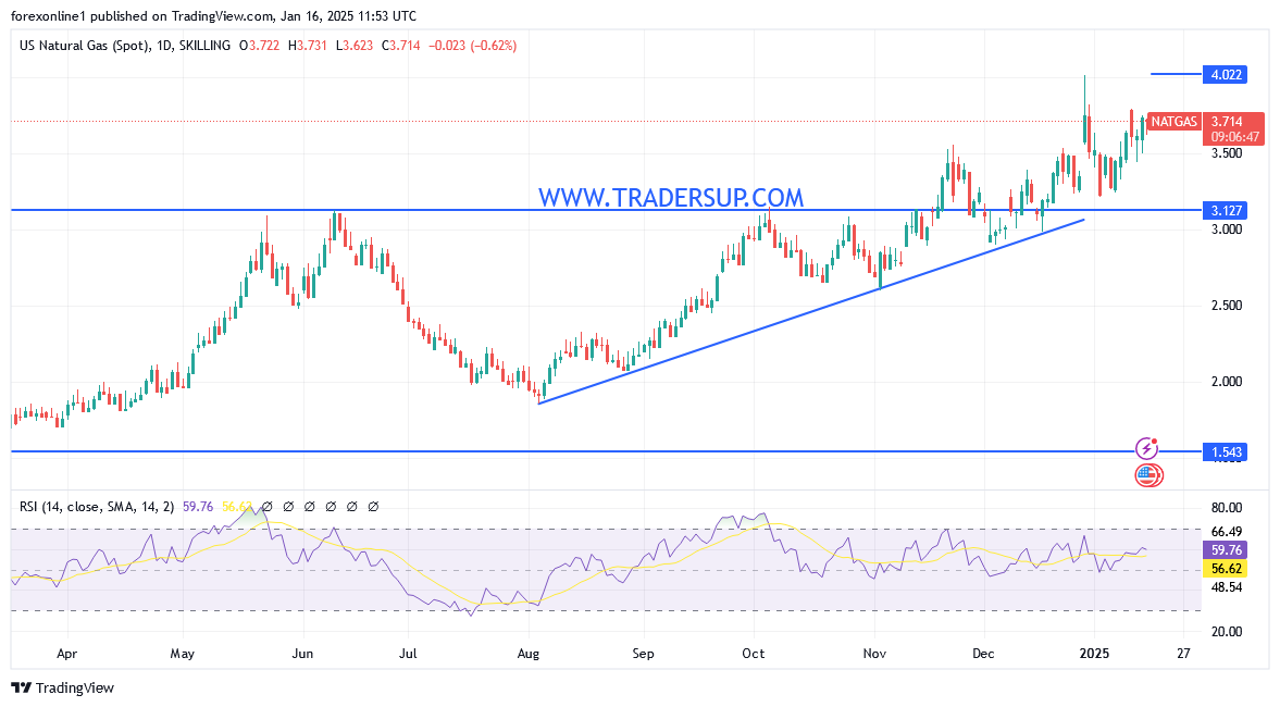 التحليل الفني لسعر الغاز الطبيعي اليوم وسيطرة الثيران الاقوى