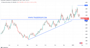 شارت سعر الغاز الطبيعى