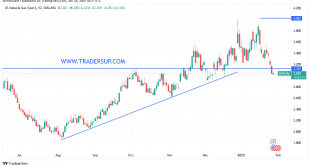 شارت سعر الغاز الطبيعى