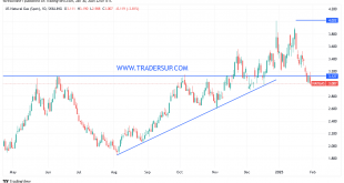 شارت سعر الغاز الطبيعى