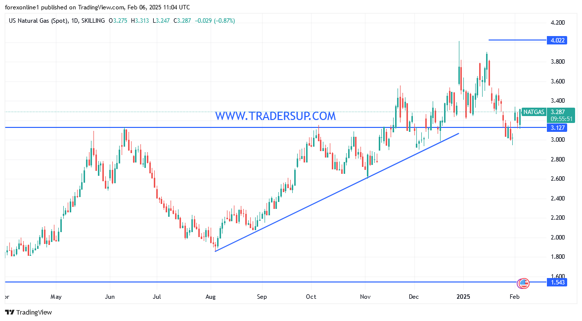 التحليل الفني لسعر الغاز الطبيعي وسط أرتداد لاعلى