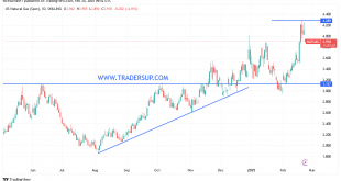 شارت سعر الغاز الطبيعى