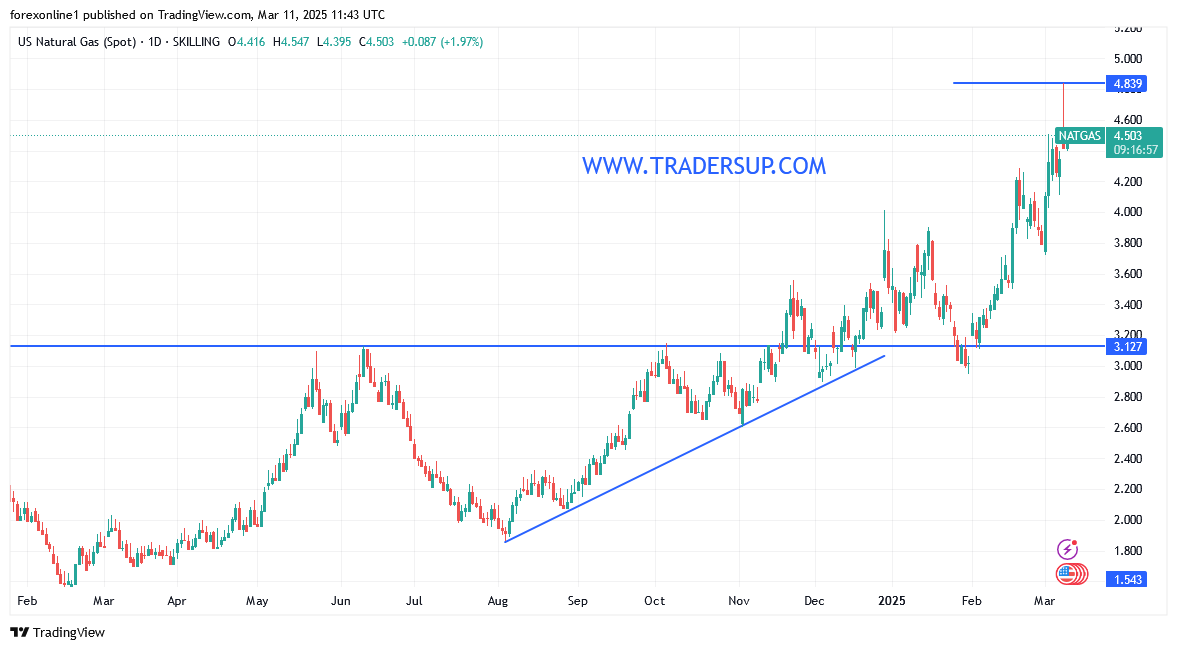التحليل الفنى لسعر الغاز الطبيعى ومسار الصعود لا يزال الاقوى