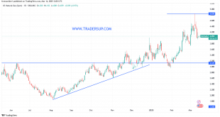 شارت سعر الغاز الطبيعى