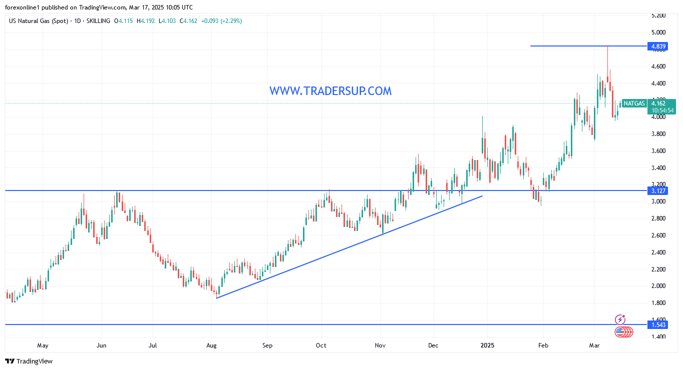 التحليل الفنى لسعر الغاز الطبيعى وسط سيطرة الثيران على الاداء