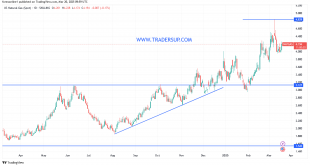 شارت سعر الغاز الطبيعى
