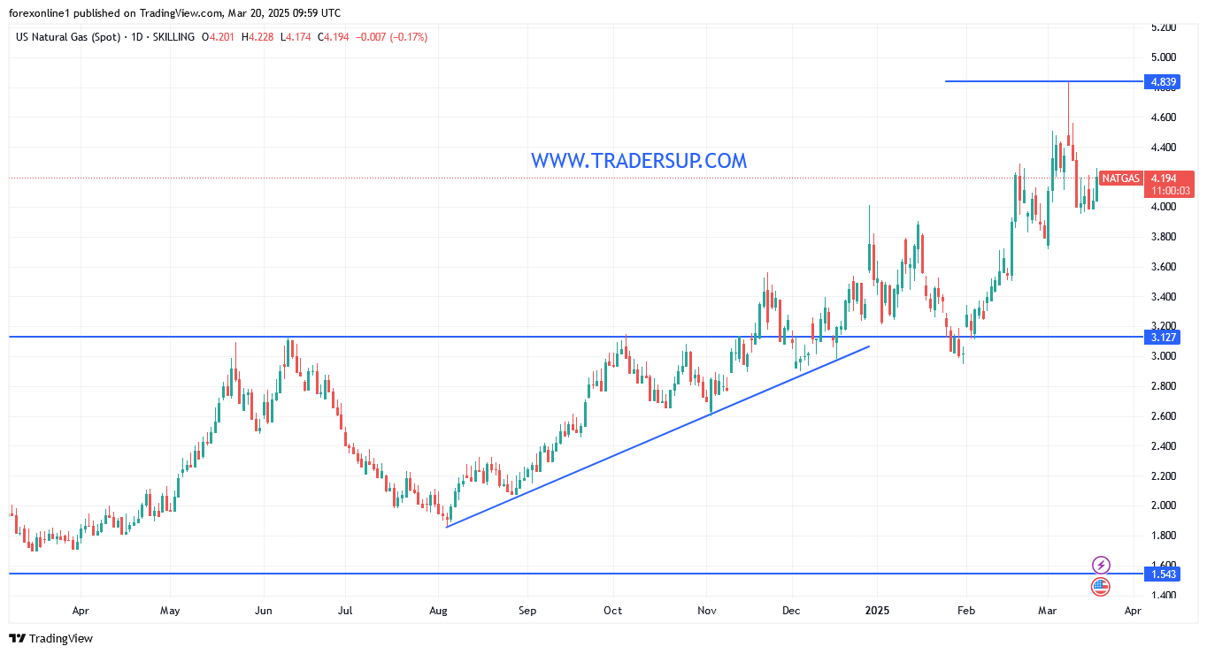 التحليل الفنى لسعر الغاز الطبيعى وسط أستقرار صعودى