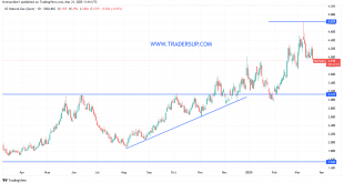 شارت سعر الغاز الطبيعى