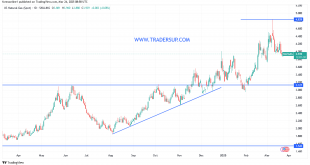 شارت سعر الغاز الطبيعى