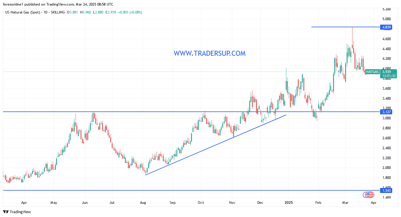 التحليل الفنى لسعر الغاز الطبيعى وضغوط البيع لا تزال محدودة