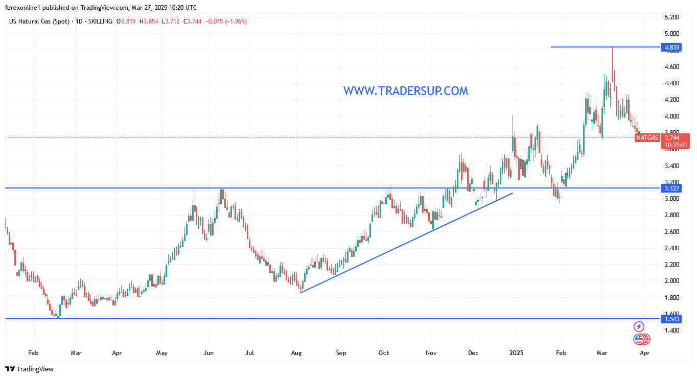 أسعار الغاز الطبيعى لا تزال فى مسار تصحيح هبوطى