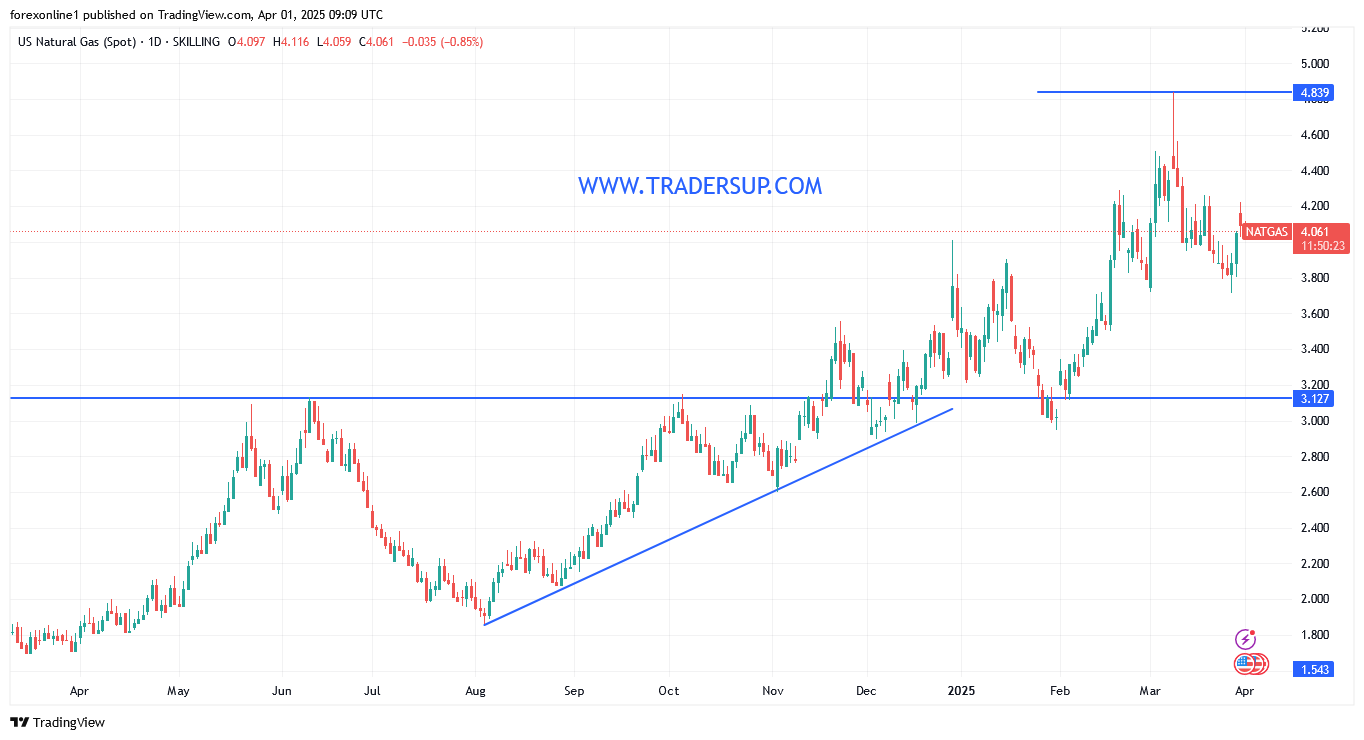 التحليل الفني لسعر الغاز الطبيعي (NATGAS/USD) والمقاومة 4 دولار تدعم الثيران