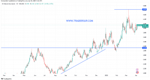 شارت سعر الغاز الطبيعى