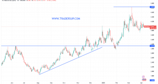 شارت سعر الغاز الطبيعى