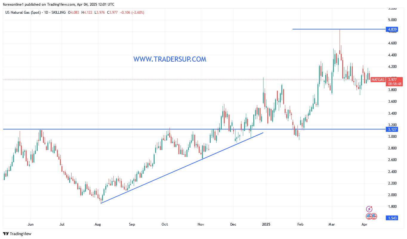 سعر الغاز الطبيعى NATGAS/USD اليوم فى وضع أيجابى