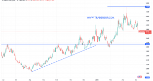 شارت سعر الغاز الطبيعى