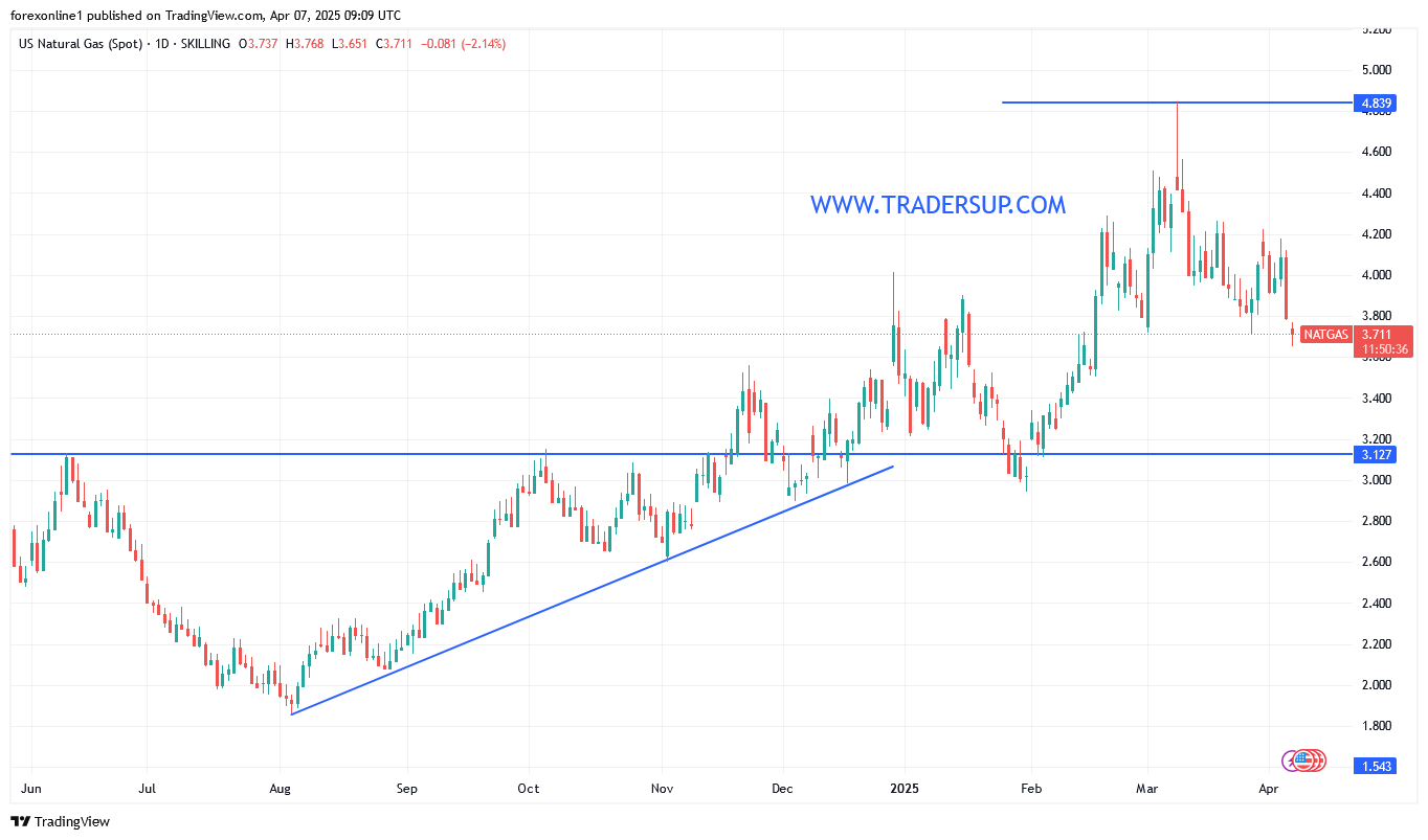 توقعات سعر الغاز الطبيعى بعد فشل محاولات الصعود
