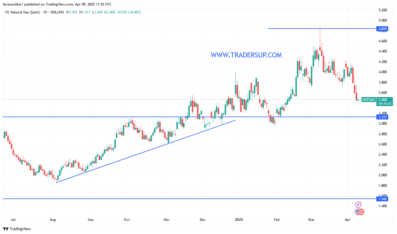 سعر الغاز الطبيعى اليوم مستقرا حول الادنى منذ شهرين