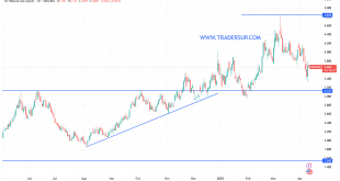 شارت سعر الغاز الطبيعى